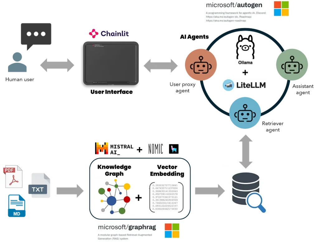 Microsoft’s GraphRAG + AutoGen + Ollama + Chainlit = Local & Free Multi-Agent RAG Superbot