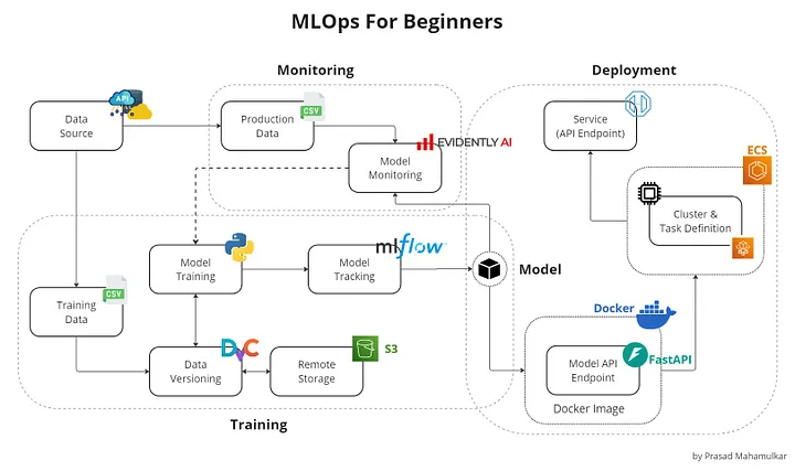 Machine Learning Operations (MLOps) For Beginners