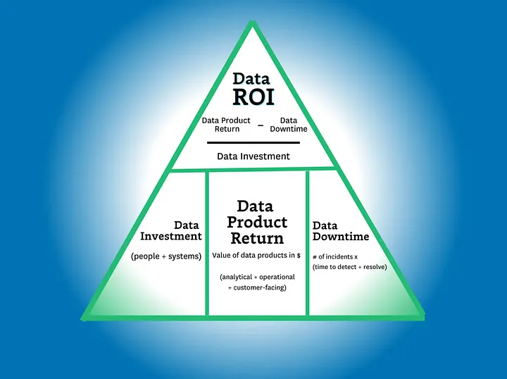 The Data ROI Pyramid: A Method for Measuring & Maximizing Your Data Team