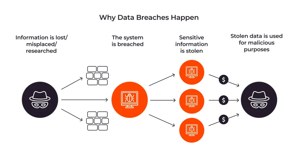 What happens to your information after a data breach?